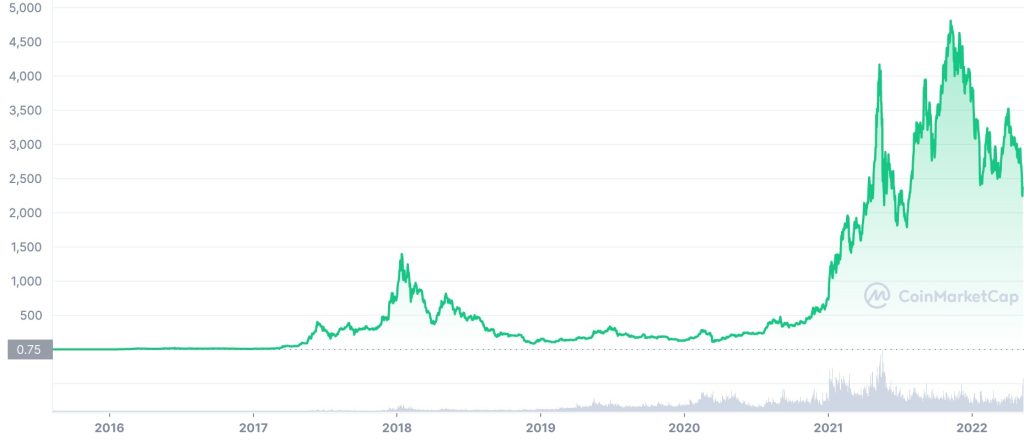 litecoin vs ethereum, ethereum price history, image