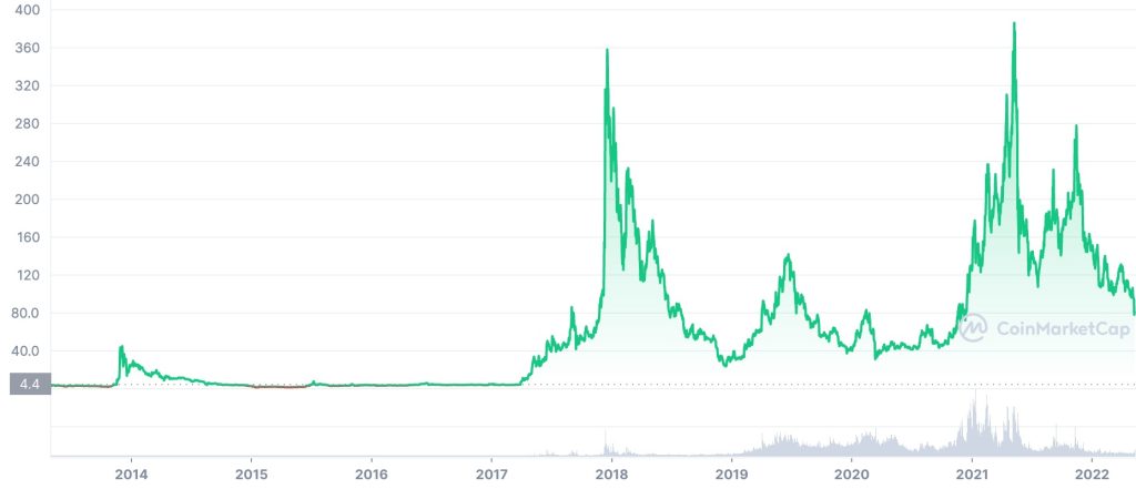 litecoin vs ethereum, litecoin price history, image