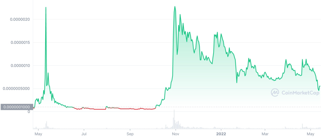 dogelon mars price history since release