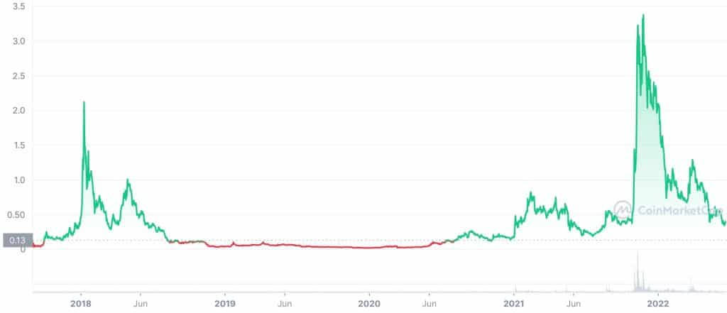 Loopring price history graph, image