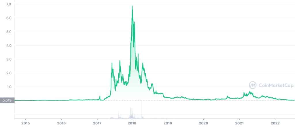 ubiq (UBQ) price history chart