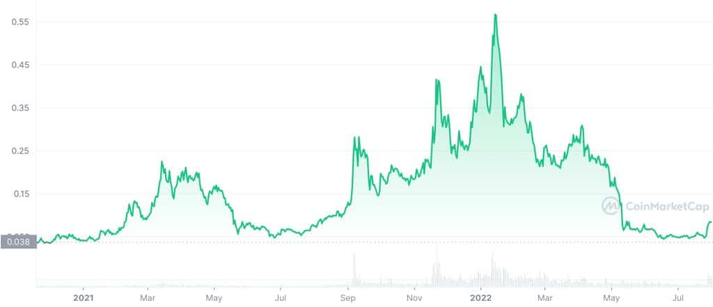 oasis network price history chart